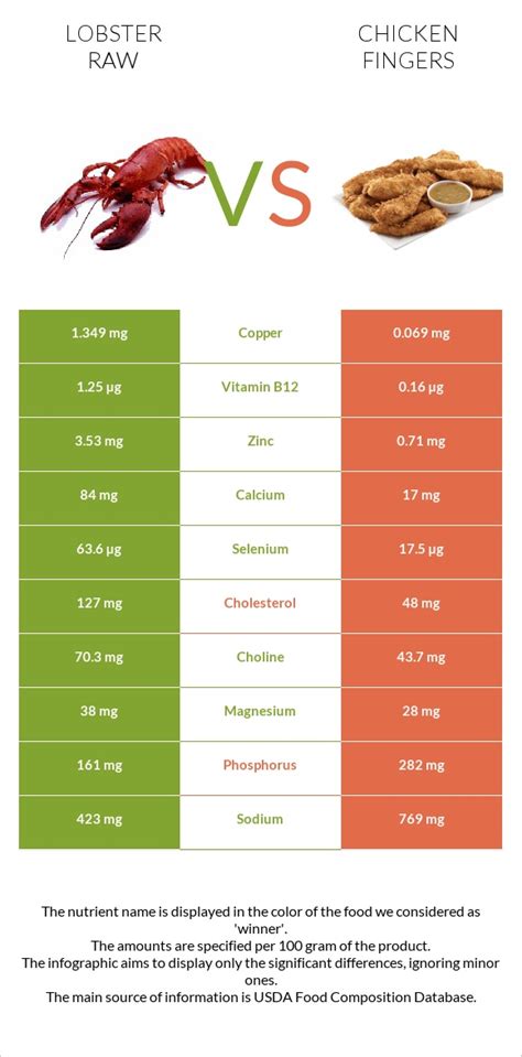 Lobster Raw vs. Chicken fingers — In-Depth Nutrition Comparison