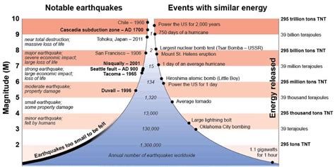 Frequency of Earthquakes Worldwide