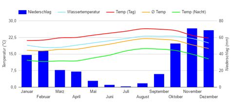 Best Time to Visit La Palma (Climate Chart and Table)