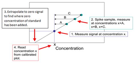 What Is Standard Calibration Curve - Icp Ms Data Analysis Thermo Fisher ...