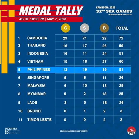 INQUIRER Sports on Twitter: "The Philippines stands at fifth place in ...