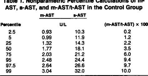 Table 1 from Activity of serum aspartate aminotransferase isoenzymes in patients with acute ...