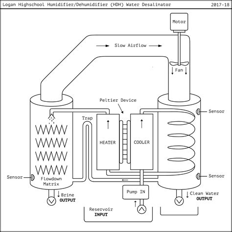 Logan Ranger Desalination Machine: Conceptual Drawing of HDH Desalination machine