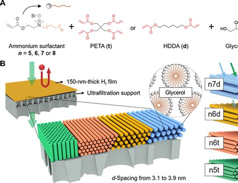 Tunable organic solvent nanofiltration in self-assembled membranes at ...