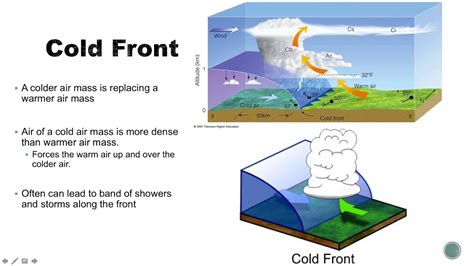 Weather 101 Cold Fronts - Map