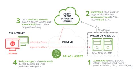 Cloud DDoS Protection Service - On Demand DDoS Protection