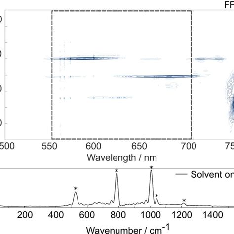 Fig. S2 Toluene non-resonant impulse stimulated Raman scattering (ISRS)... | Download Scientific ...