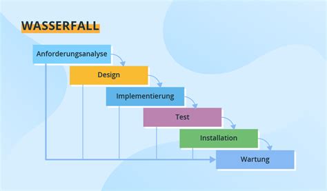 Die 8 meistgenutzten Projektmanagement-Methoden und wie Ihr die ...