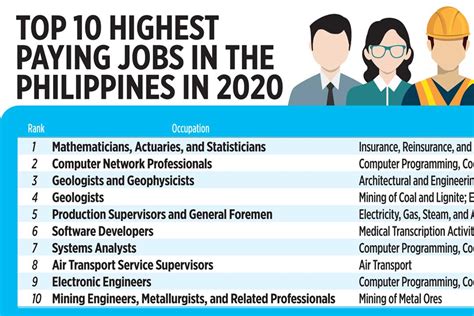 Top 10 highest paying jobs in the Philippines in 2020 - BusinessWorld Online