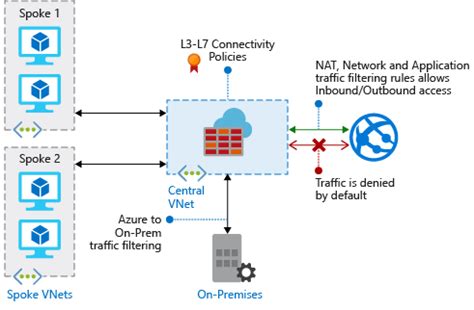 Azure Firewall: Simplifying Network Security | Aviatrix