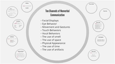 Ten Channels of Nonverbal Communication by F W on Prezi