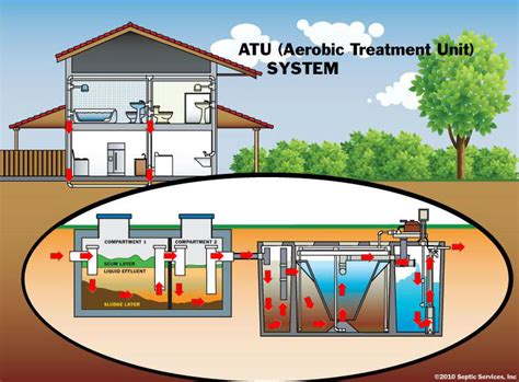 Types of Septic Tanks - Septic Maxx