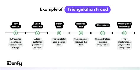 Top 5 Marketplace Fraud Examples You Should Know - iDenfy