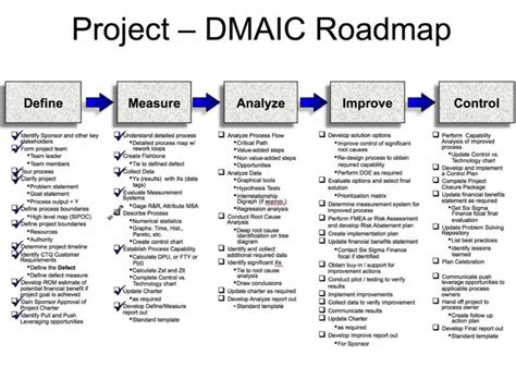 Six Sigma/dmaic Projects In Clarity | Clarity for Dmaic Report Template – Great Cretive Templates