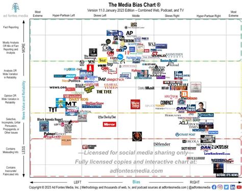 Media Bias Chart version 11 — Journalism sorted by bias (Left / Center ...