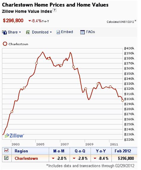 Progressive Charlestown: Charlestown Real Estate Update