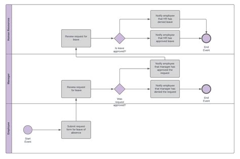 Business Process Modeling Examples