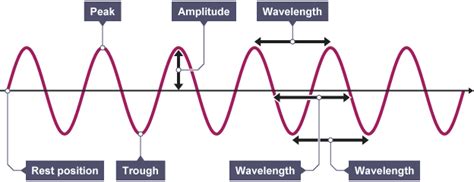 Properties of waves - AQA - Revision 1 - GCSE Physics (Single Science ...