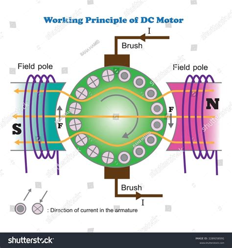 What Is The Principle Of Operation Of A DC Motor?, 49% OFF