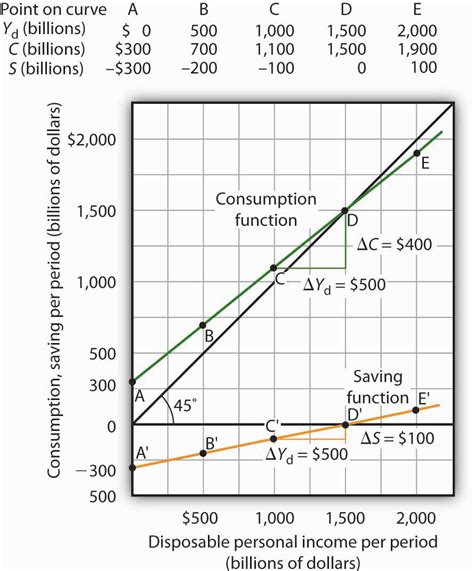 28.1 Determining the Level of Consumption – Principles of Economics