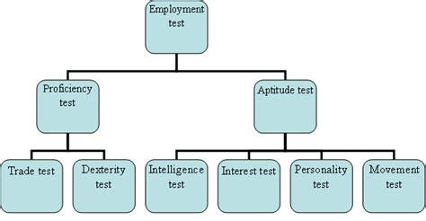 Different types of Employment tests | Management Education