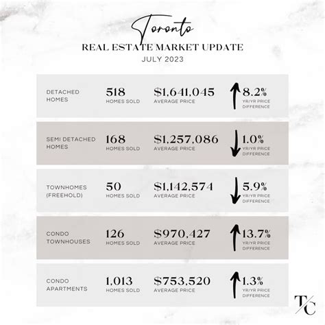 Toronto and West GTA Real Estate Market Update - July 2023