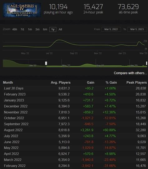 Average player count on Steam is at its highest in 12 months! : r/aoe4