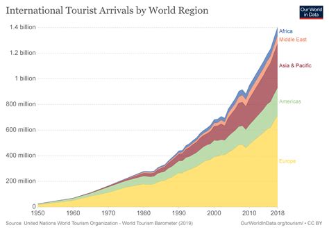 6 Key Travel Industry Growth Statistics - Mize