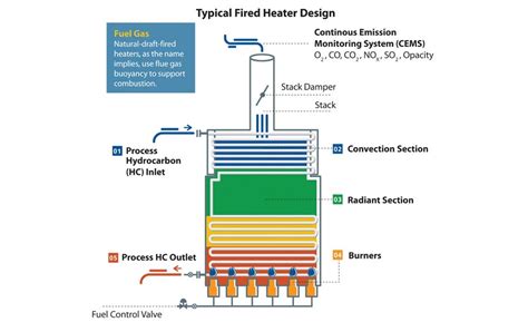 Improving Fired Heater Performance | Yokogawa America