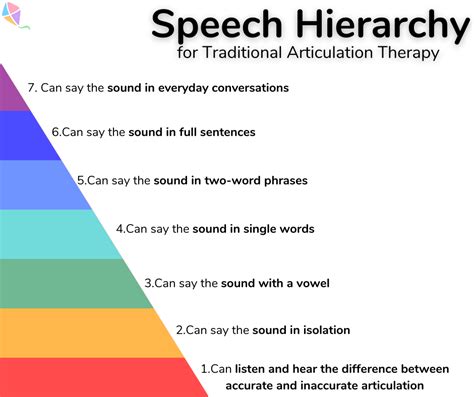 Articulation Hierarchy Chart