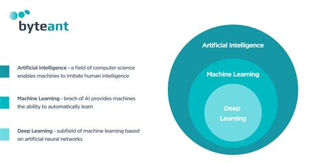 Computer Vision .vs Machine Learning .vs Deep Learning | Guide to AI applications | ByteAnt
