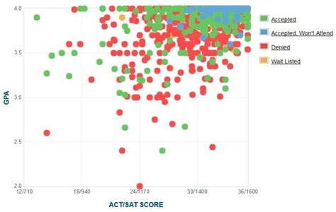 MIT - GPA, SAT Score and ACT Score Acceptance Data