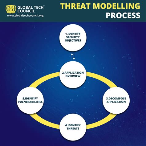 Threat Modeling In Cybersecurity | Global Tech Council