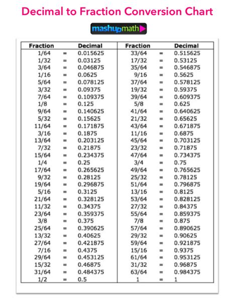 Fractions into decimals cheat sheet - GearoidKiaan