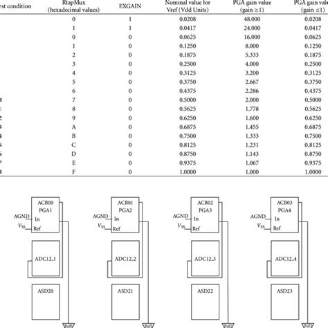 (a) PGA diagram. (b) Resistor ladder configuration. | Download ...