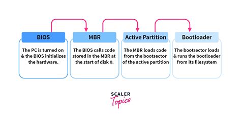 What is the Master Boot Record (MBR)? - Scaler Topics