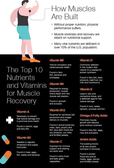 The Top 10 Nutrients and Vitamins for Muscle Recovery | Muscle recovery supplements, Muscle ...