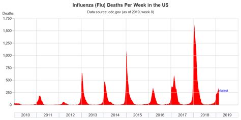 How deadly was the flu in 2019? - Graphically Speaking