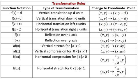 How To Find Transformations On A Graph