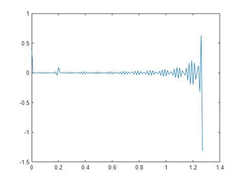 Cepstrum Analysis - MATLAB & Simulink