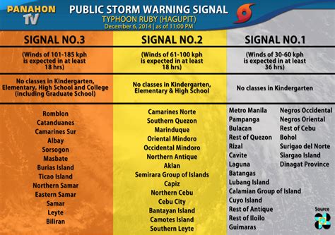 Public Storm Warning Signals Metro Manila : Typhoon RubyPH Public Storm Warning Signals Metro ...