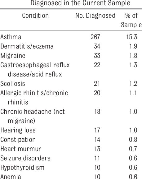 Most Prevalent Medical Conditions | Download Table