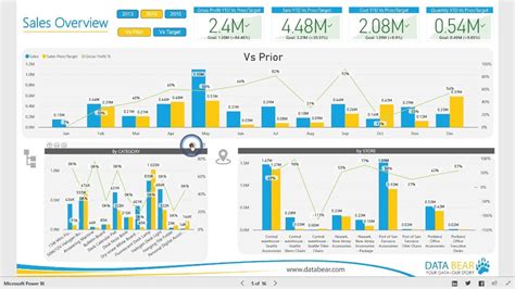 Power BI Dashboard & Reports - Sales Analysis | Sales dashboard ...