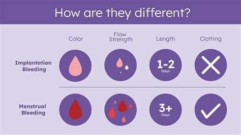 What’s the difference between implantation and period bleeding?