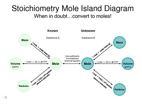 Chemistry Blogs: Stoichiometry