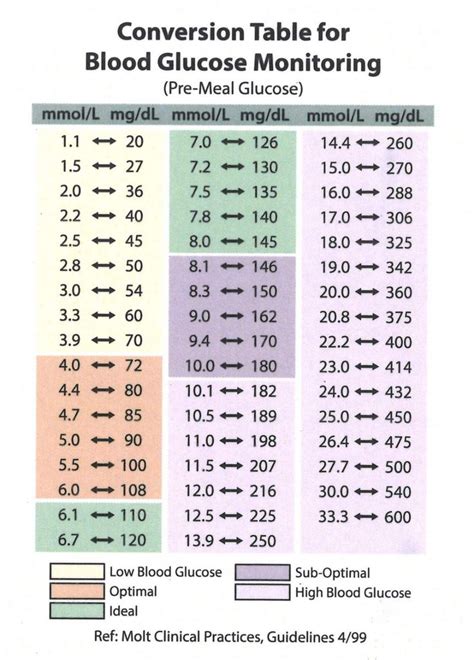 Blood Glucose Monitoring Conversion Table | Blood glucose monitor, Blood glucose levels chart ...