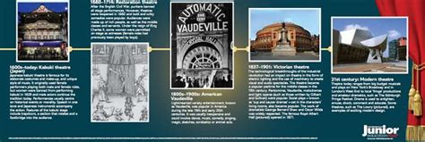 Elements of Classical Theatre: Scholastic's Theatre Timeline ...