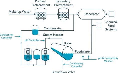 Boiler Water Treatment | Sensors for Process Control | Sensorex