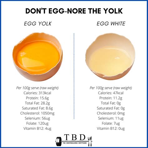 The Health Benefits Of Egg Yolks — The Bodybuilding Dietitians