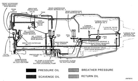 Dry sump oil system